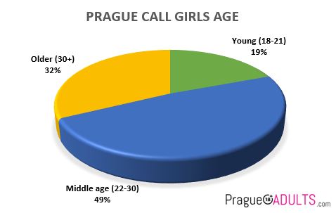 prague escorts callgirls age